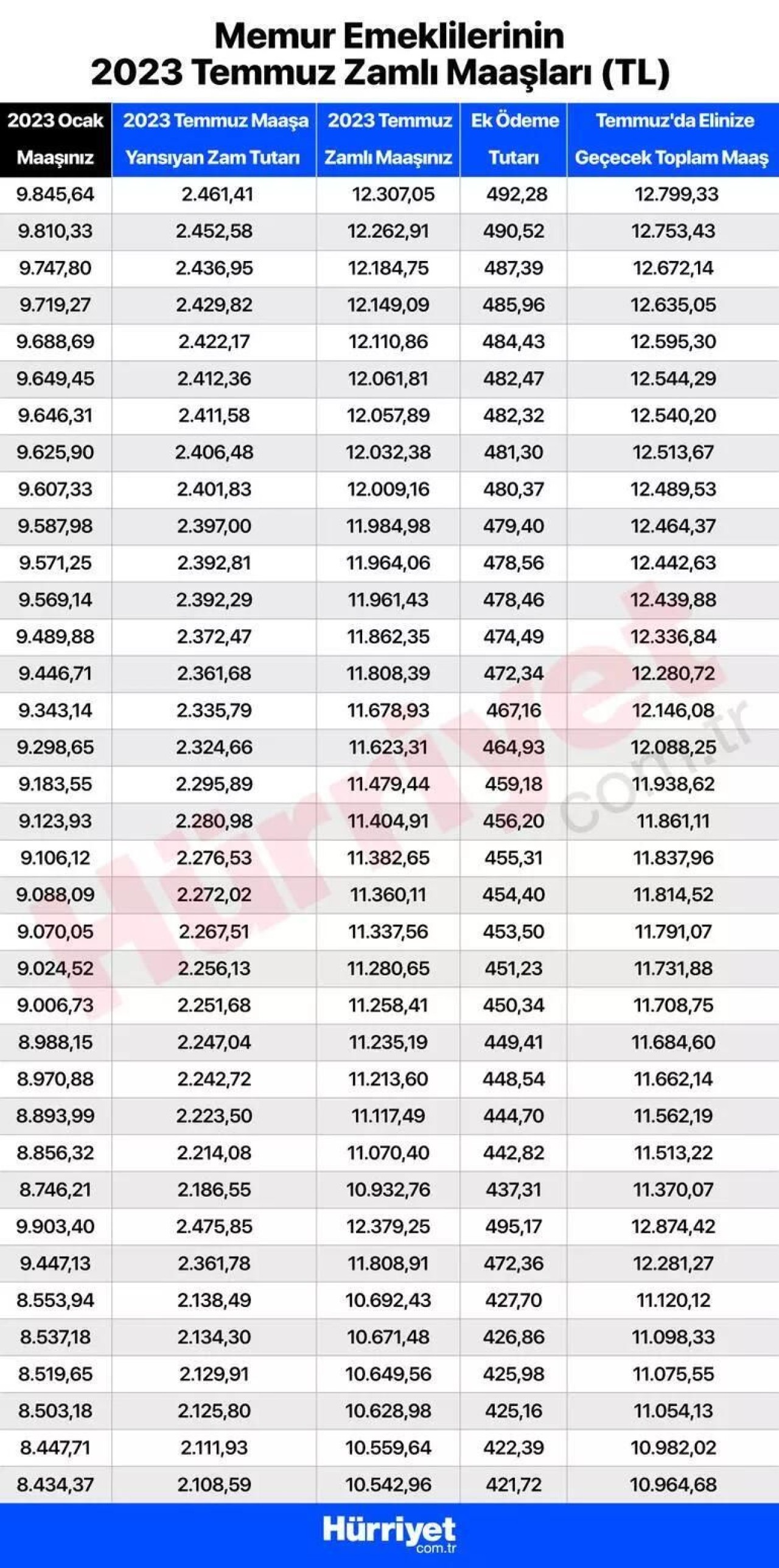 Temmuz emekli maaşı ne kadar kim ne kadar alacak? Kalem kalem tüm zamlı maaşlar: SSK-BAĞKUR ve tüm emekli maaşlarında hesaplarına yatacak miktar 6