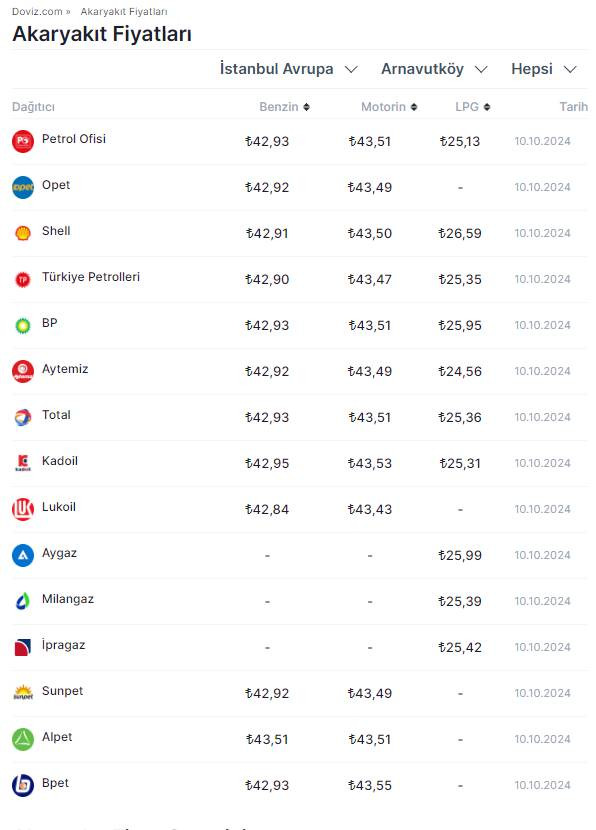 10 Ekim Akaryakıt Güncel Fiyatları