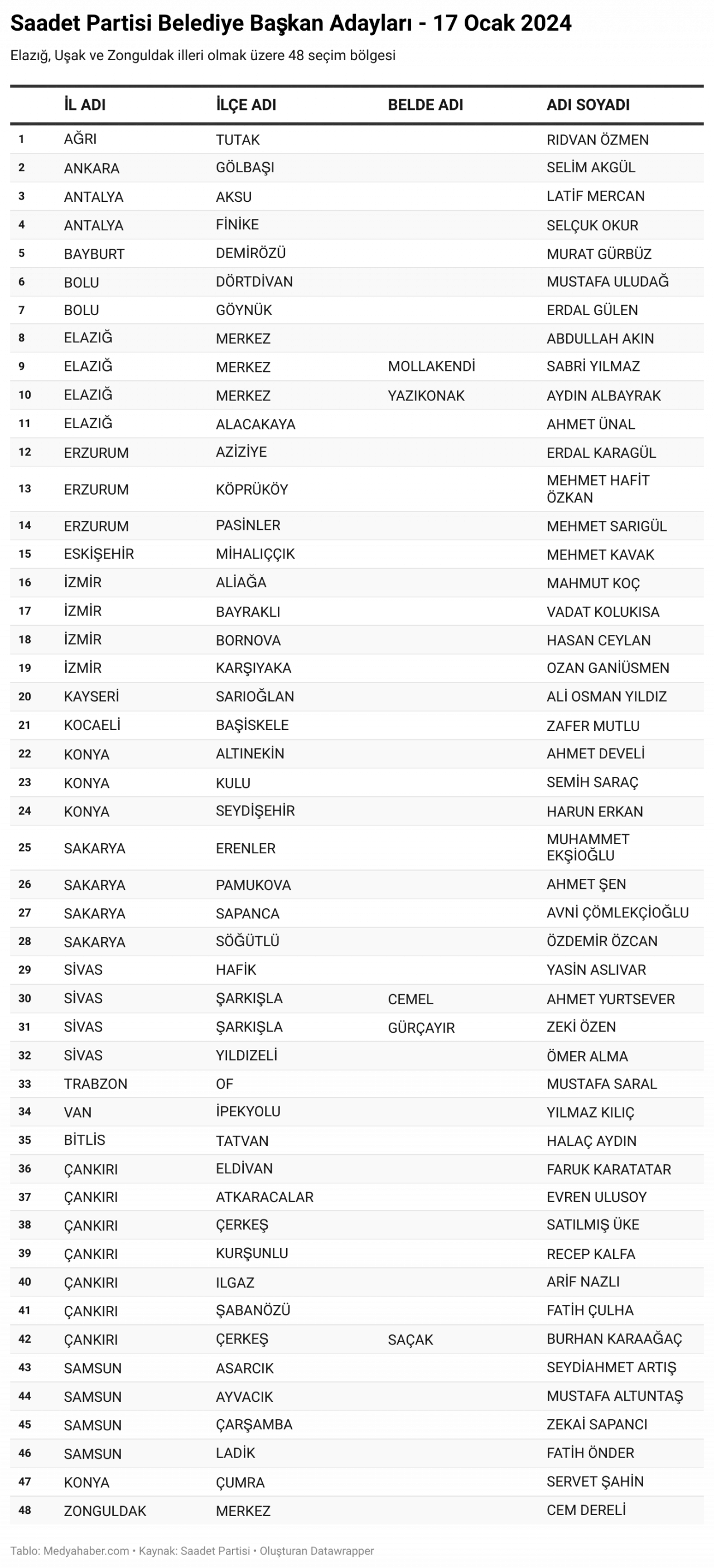 saadet partisi belediye başkan adayları 2024 tam listesi