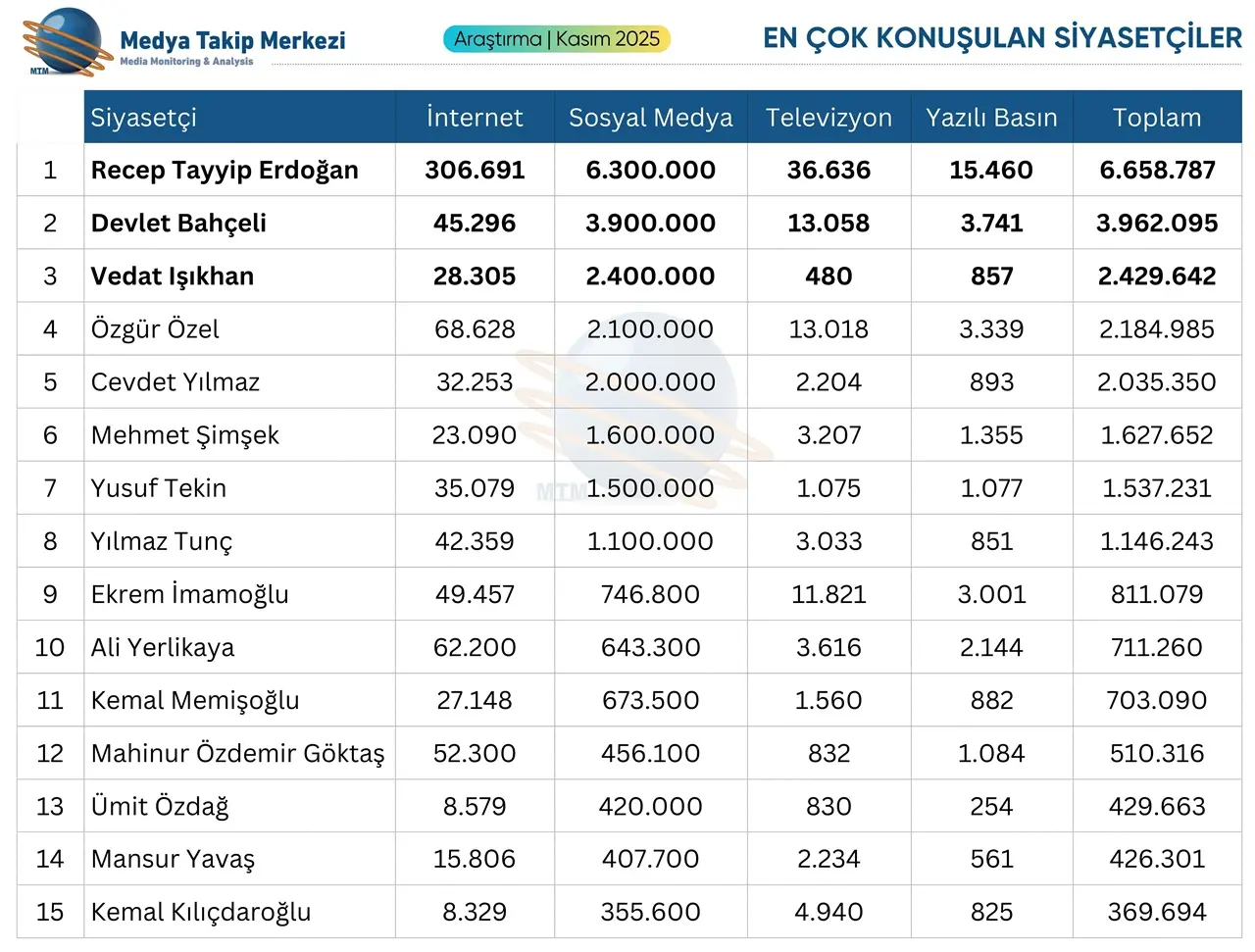 Kasım Ayının En Çok Konuşulan Siyasetçileri