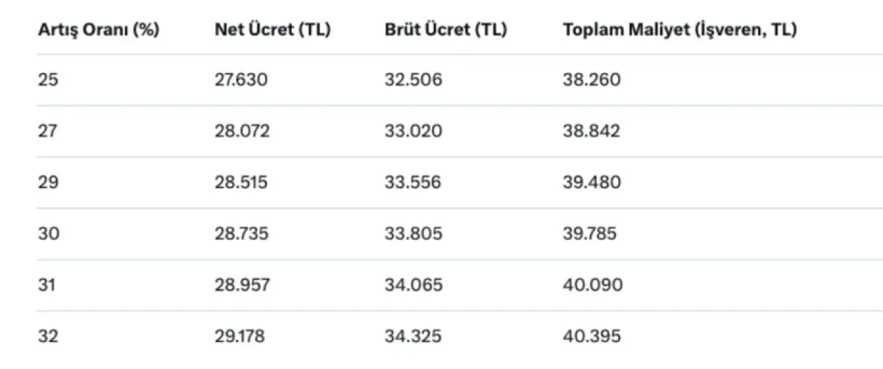 asgari ücret Zam Senaryoları