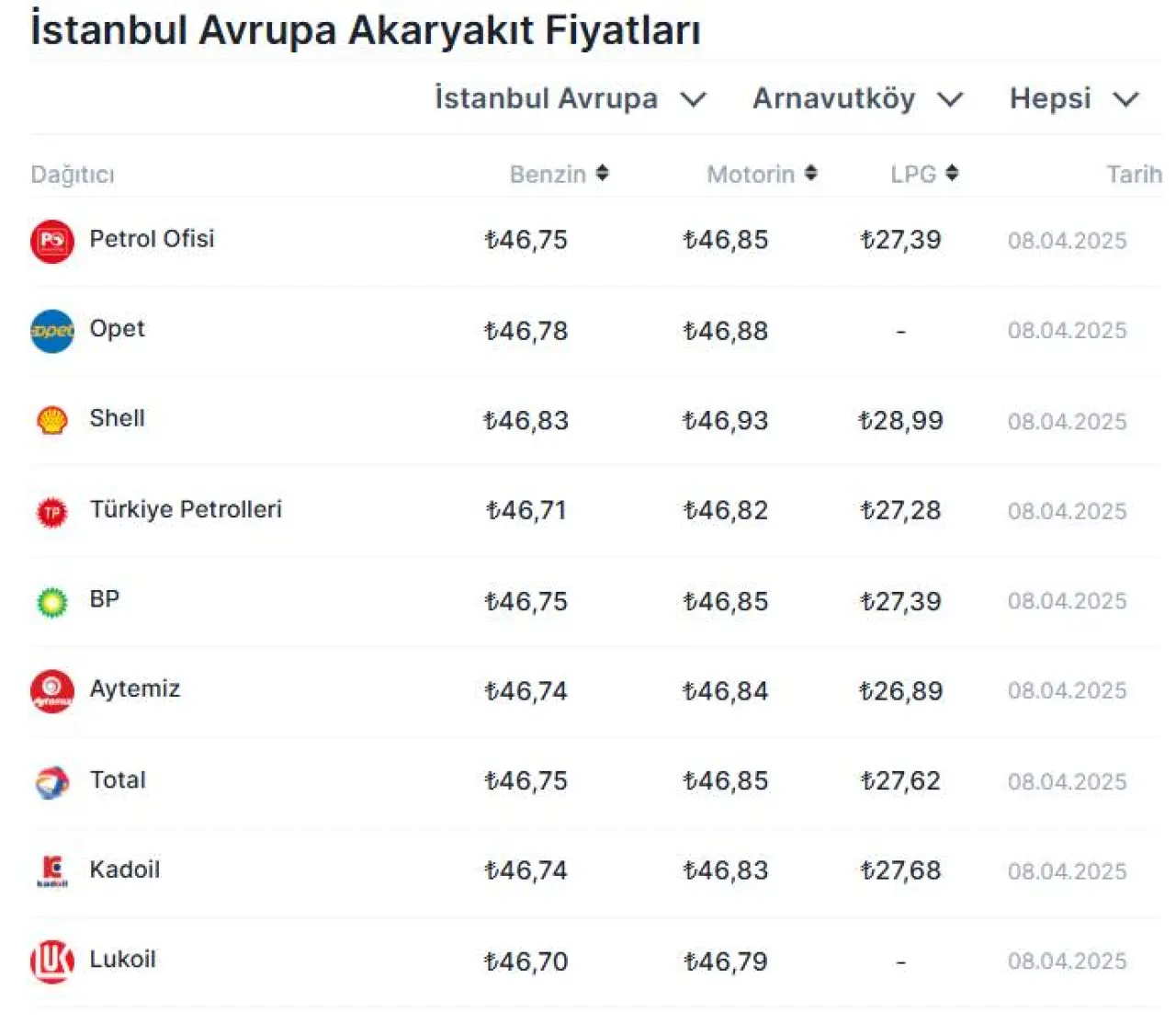 Akaryakıt güncel fiyatları 8 Nisan 2025