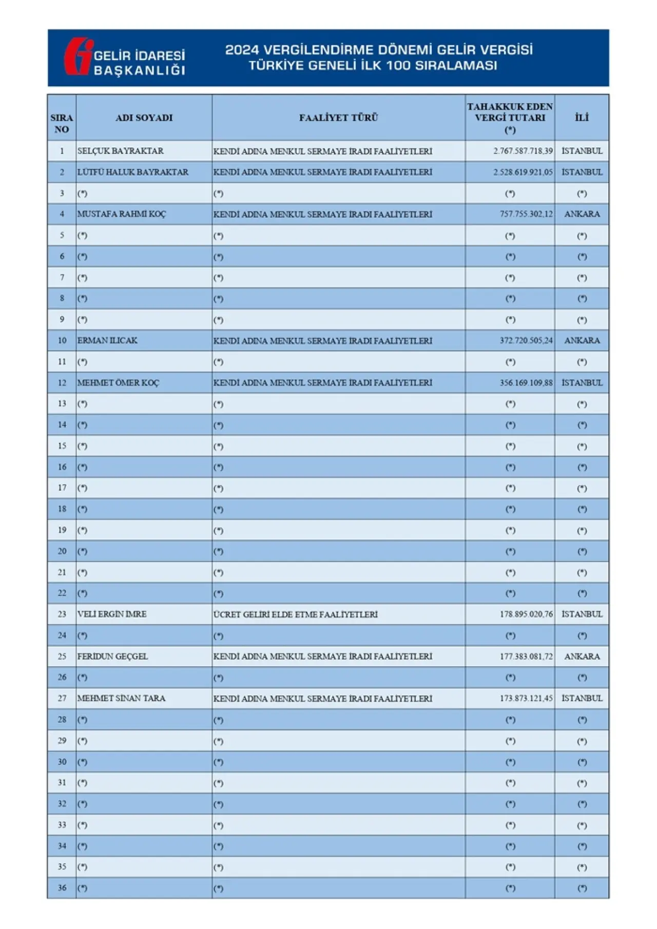 2024 yılında en fazla gelir vergisi ödeyen mükellefler listesi