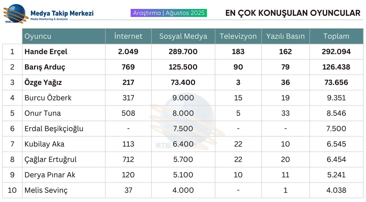 2025 Ağustos Ayında En Çok Konuşulan Oyuncular Kimler