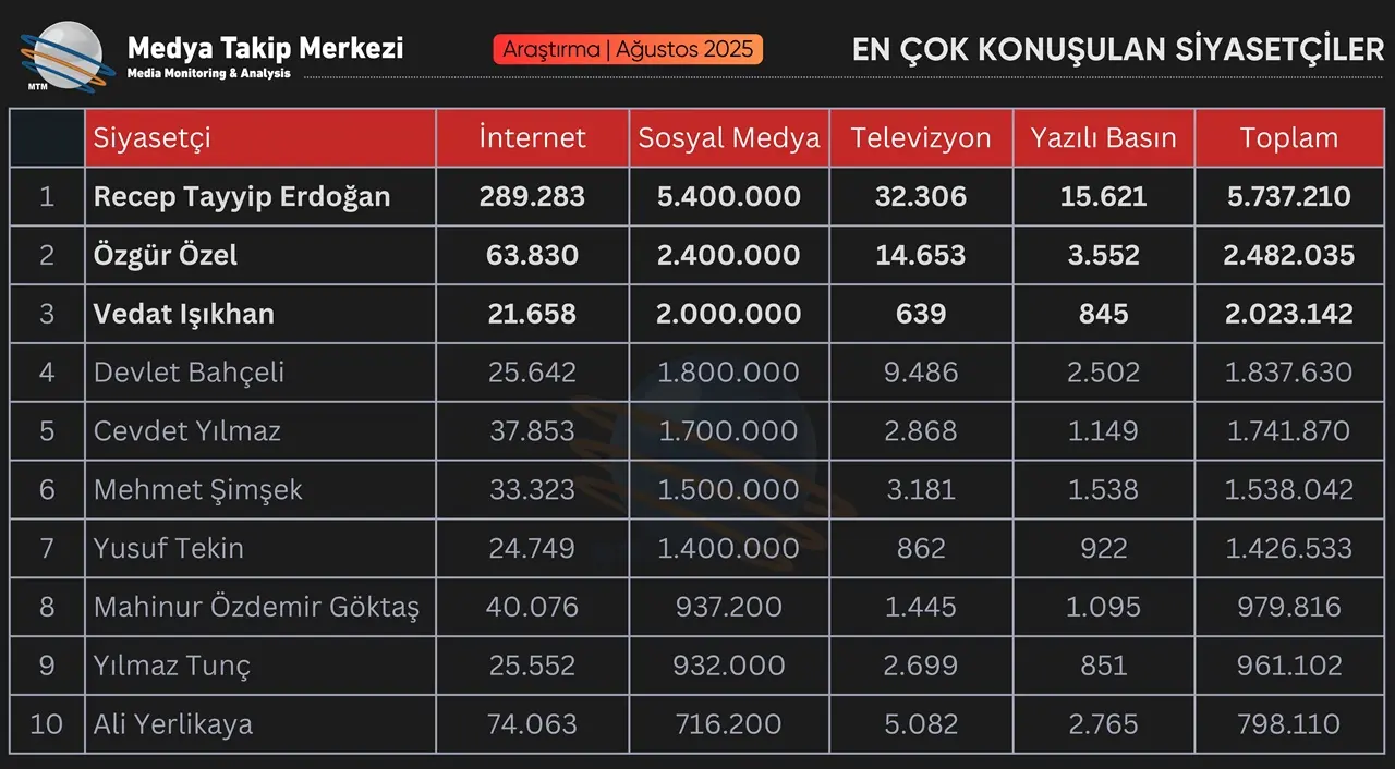 2025 Ağustos Ayında En Çok Konuşulan Siyasetçiler Kimler