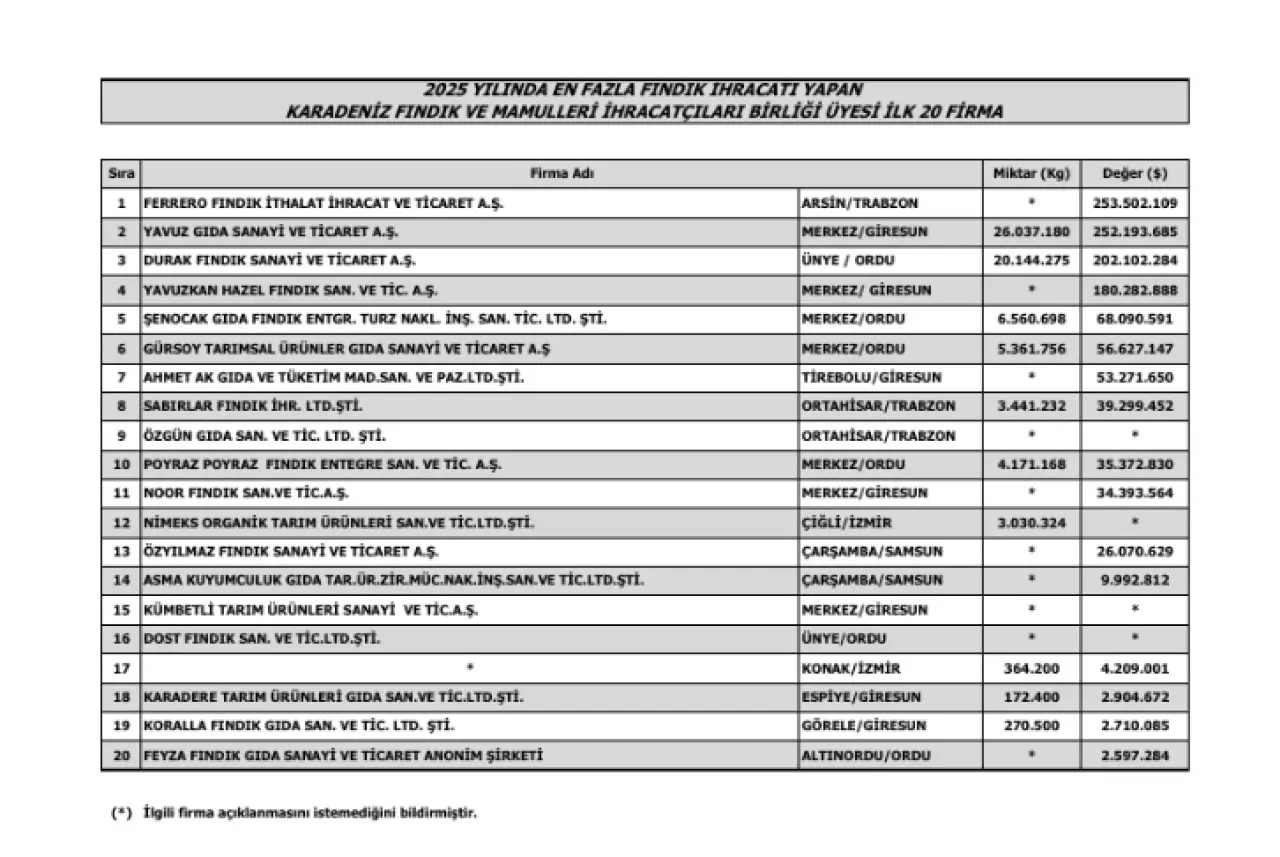 2025 yılında en fazla fındık ihracatı gerçekleştiren ilk 20 üye