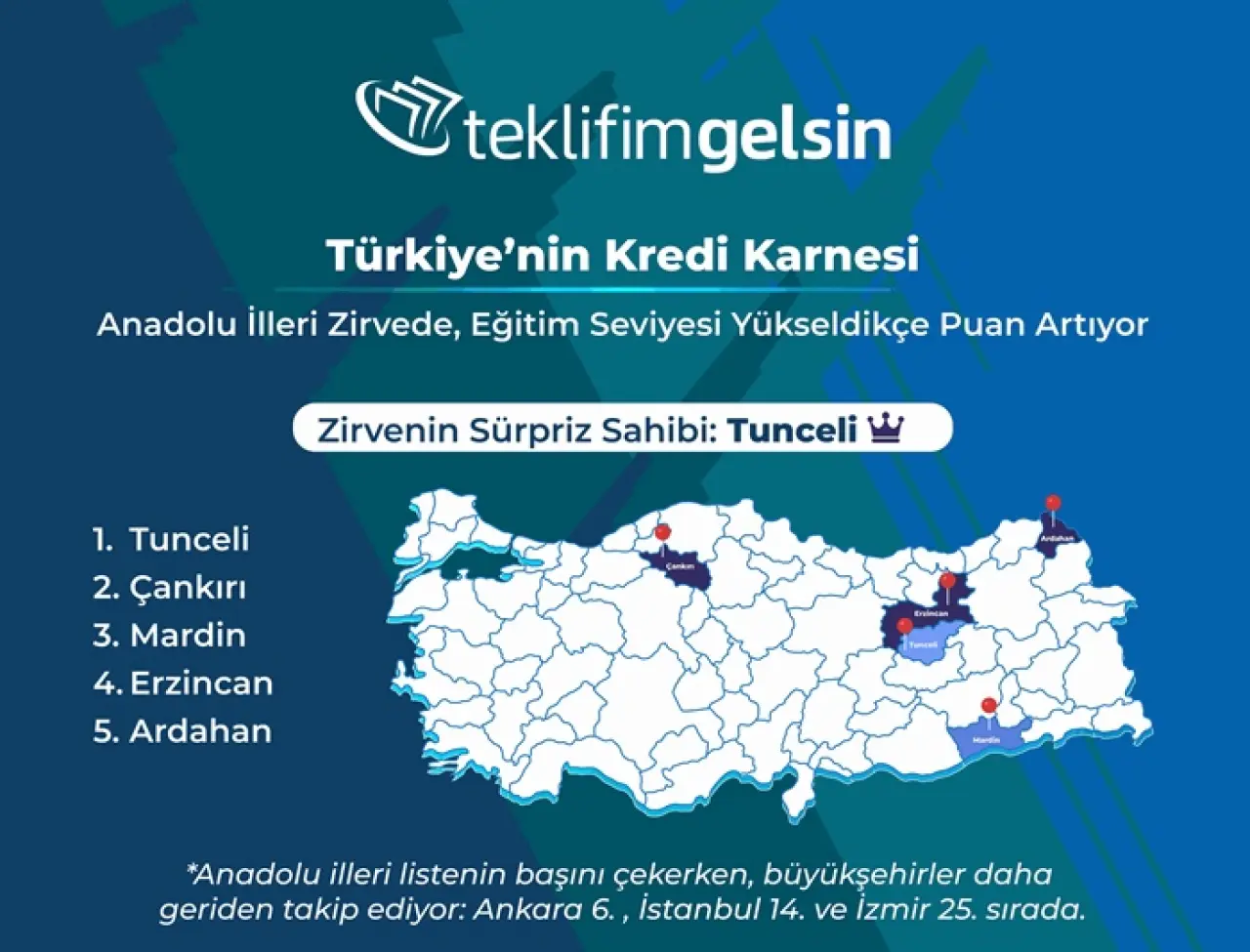 Teklifimgelsin, Türkiye'nin Kredi Karnesini Açıkladı