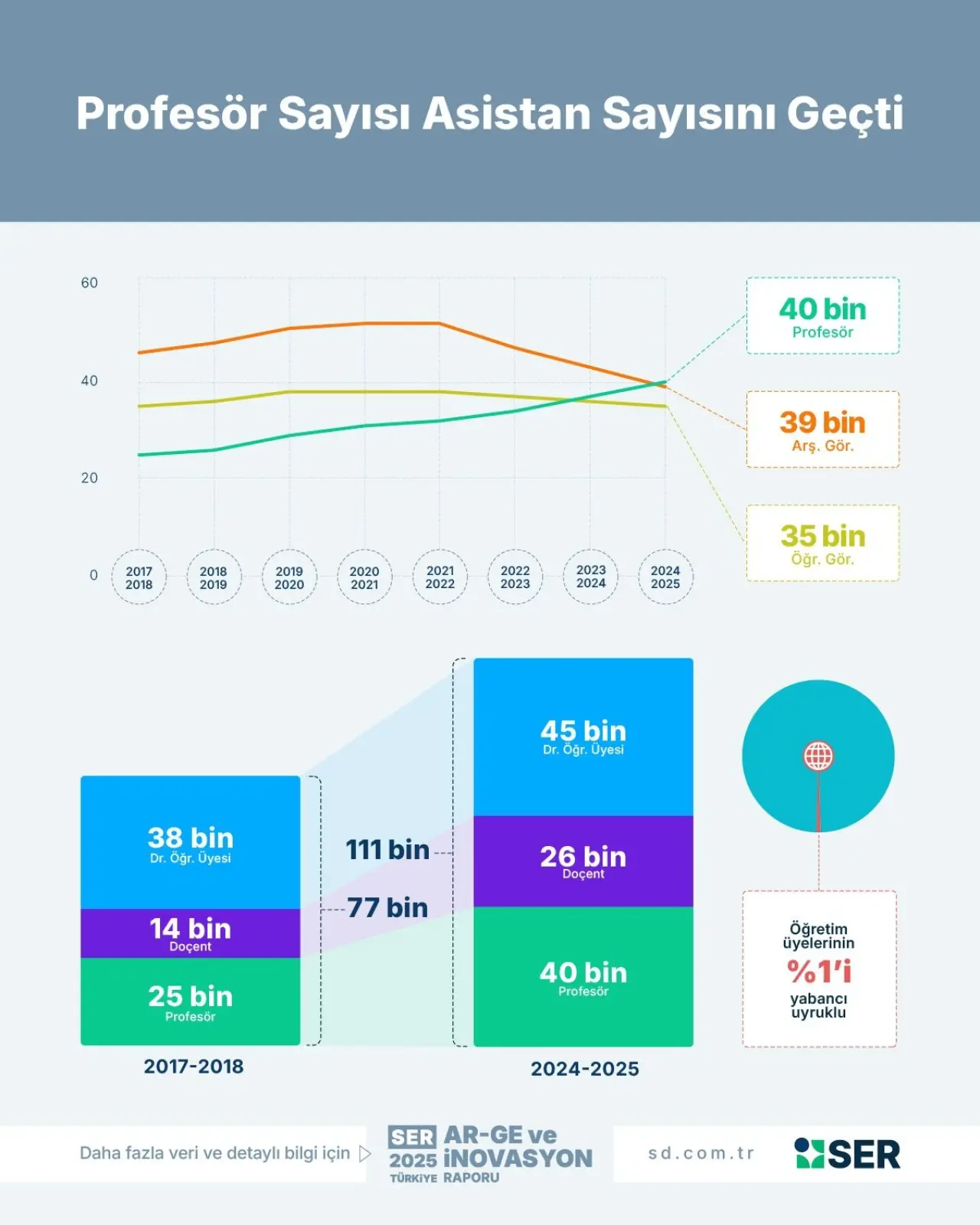 Profesör Sayısı Asistan Sayısını Geçti