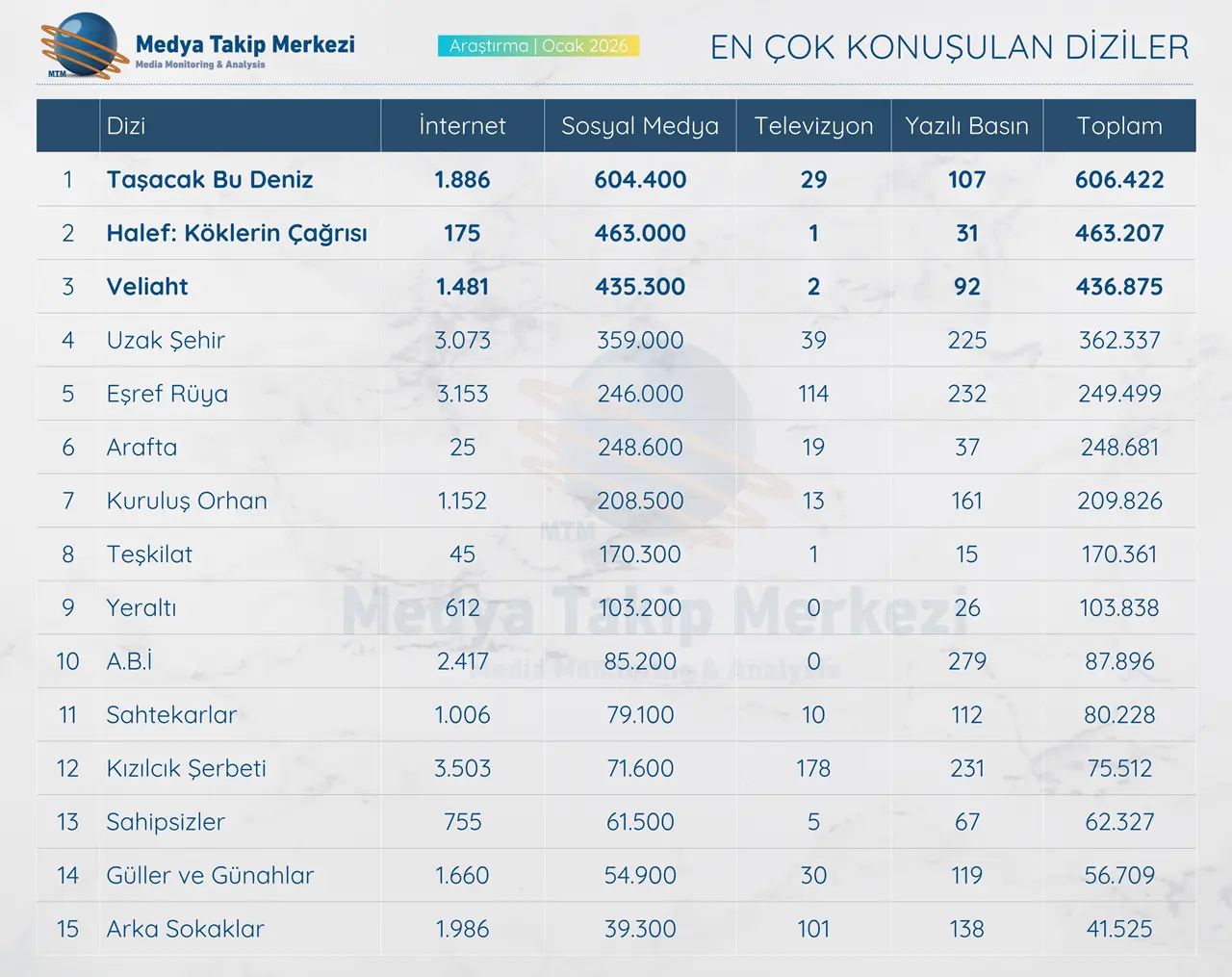 Ocak Ayında En Çok Konuşulan Diziler Belli Oldu: Kanal Rekabeti Kızışıyor