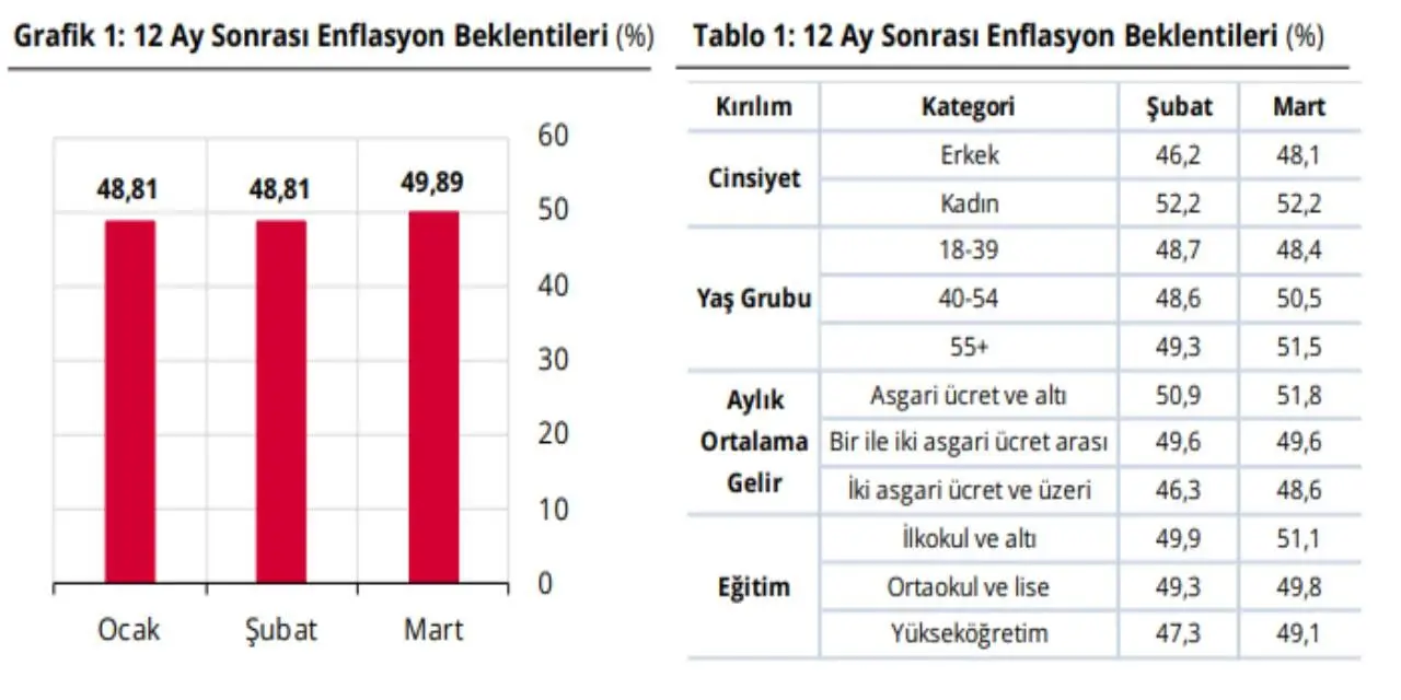 merkez bankası enflasyon beklentisi