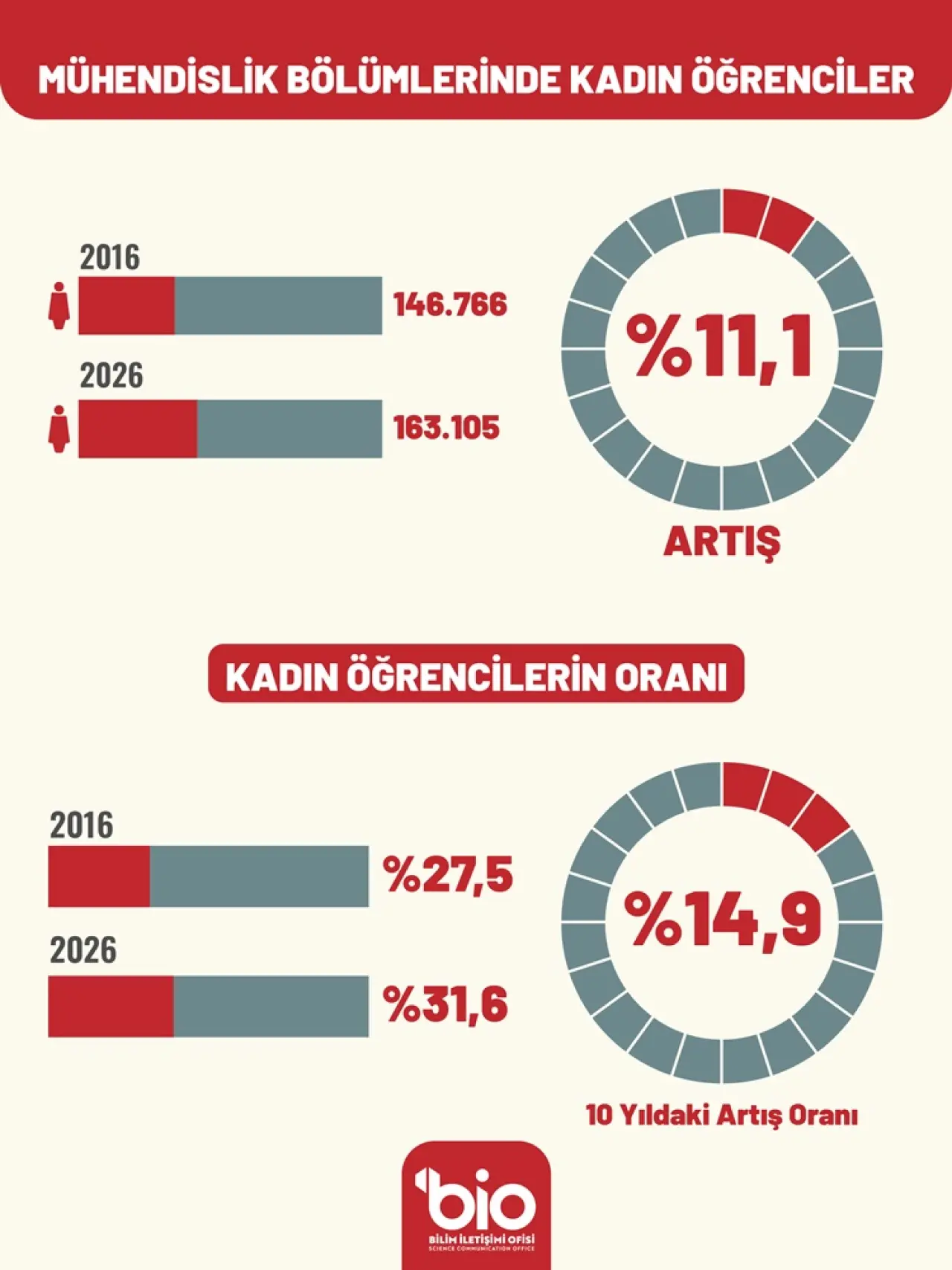 Mühendislik Bölümlerinde Kadın Öğrenciler