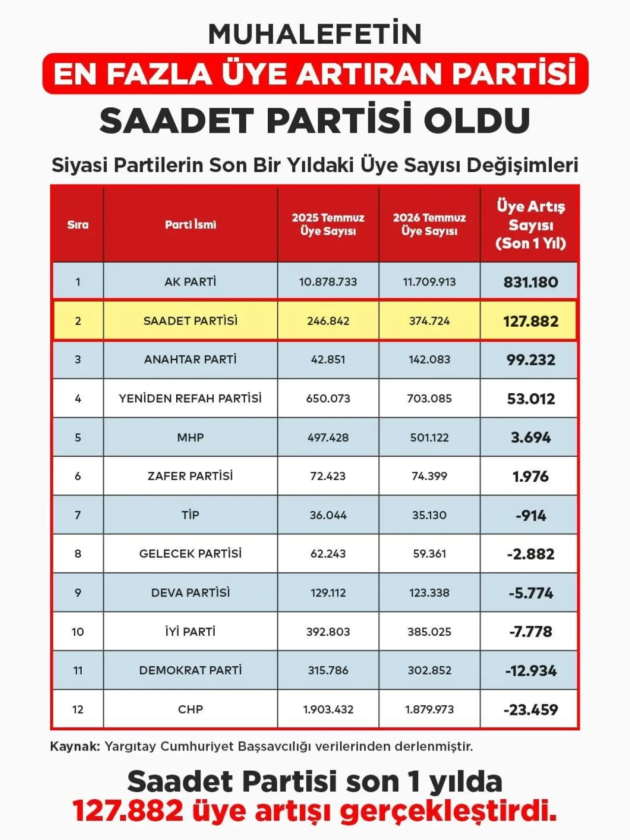En Fazla Üye Kazanan Muhalefet Partisi Saadet Partisi Oldu