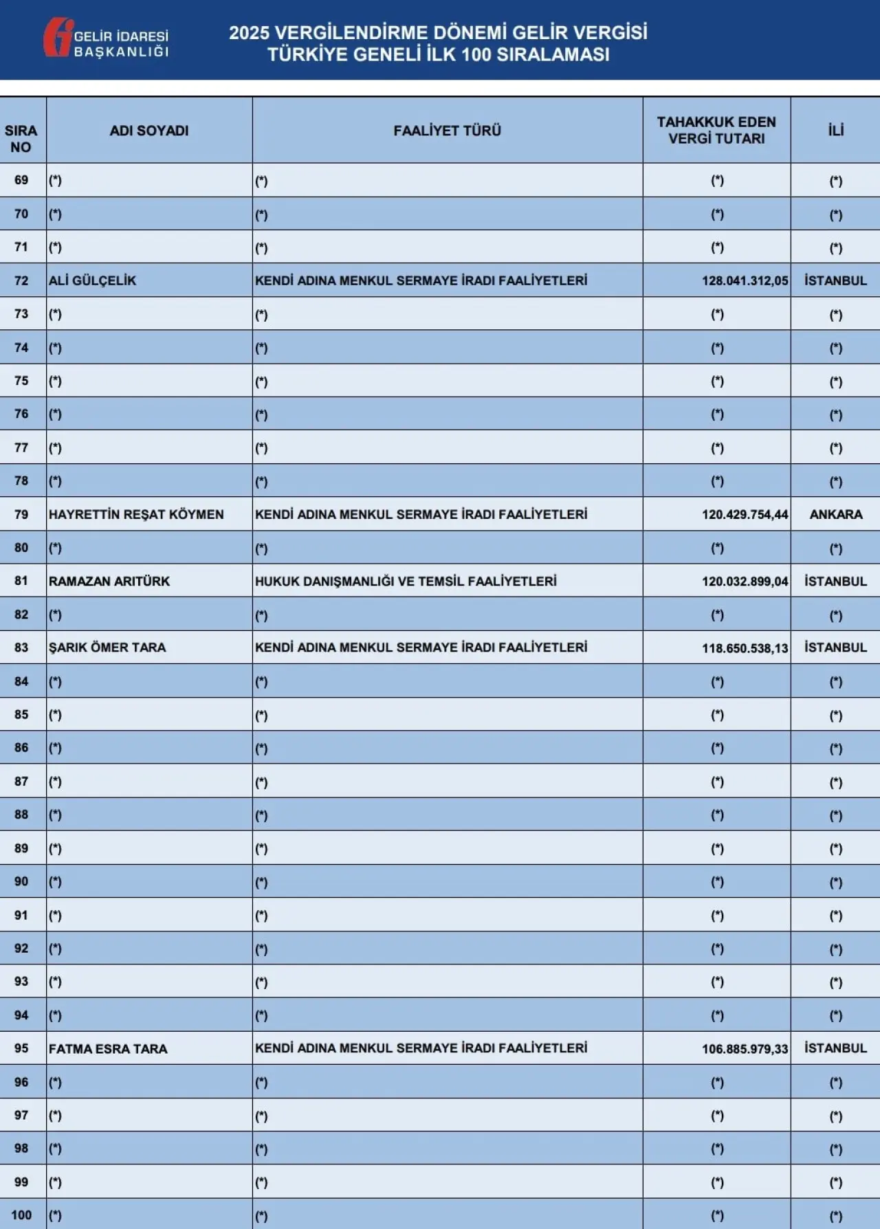 Türkiye'de en çok vergi verenler