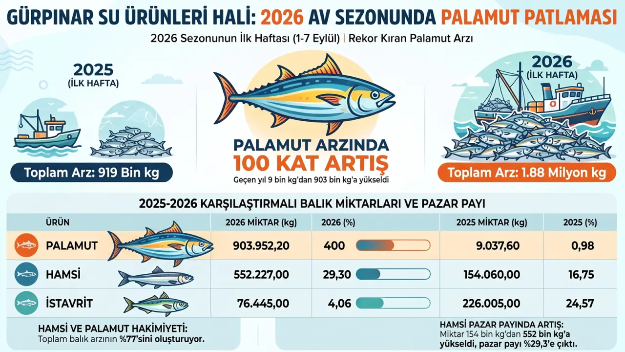 Palamut Zirveyi Kimseye Bırakmadı