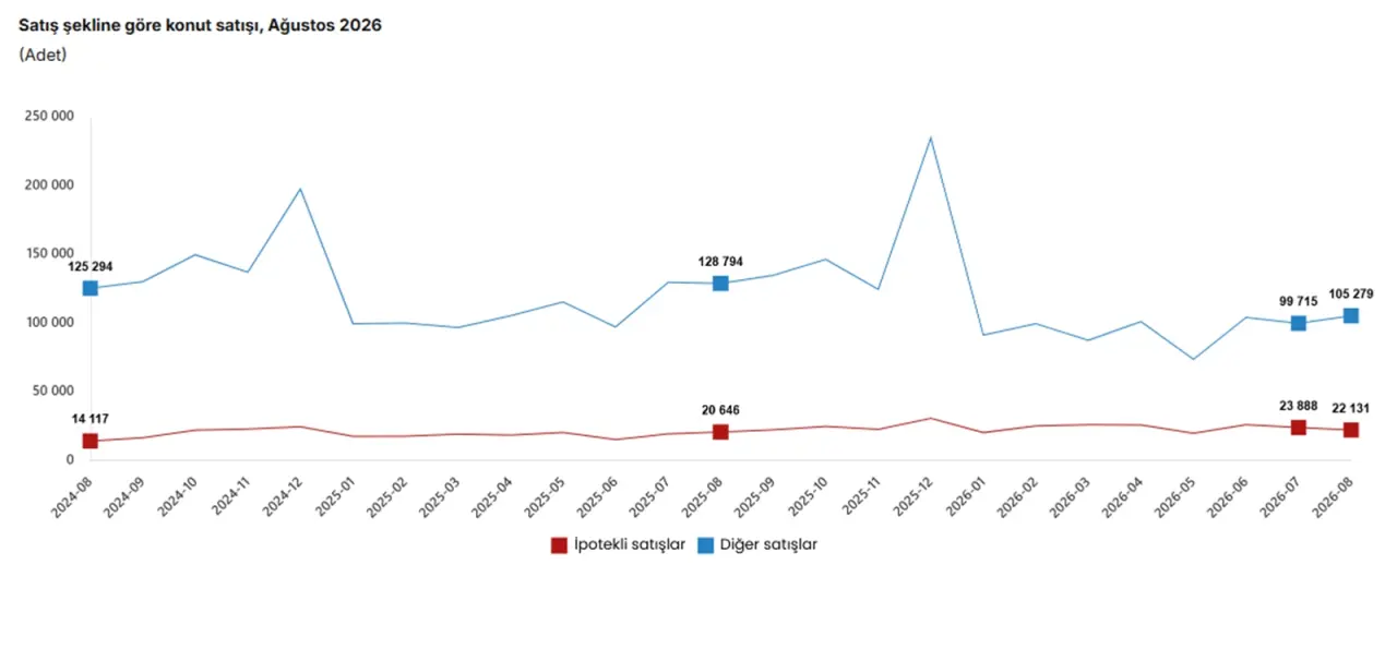 İpotekli Konut Satışları Yıllık %7,2 Arttı